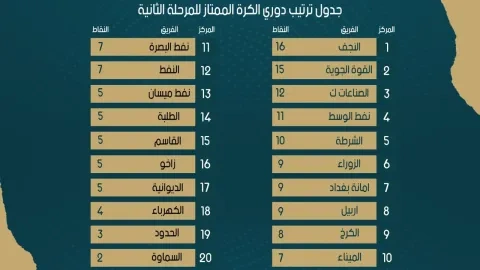 ترتيب الدوري العراقي المرحلة الثانية
