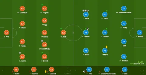 تقييم محمد صلاح أمام نورويتش