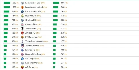 أغلى تشكيلة في أوروبا موسم 2021-2022
