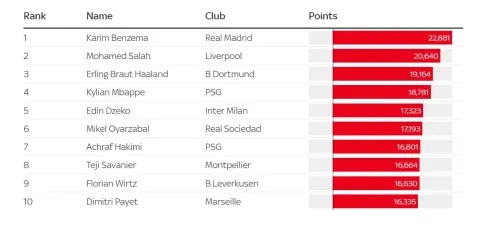 أفضل لاعب في العالم