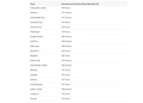 الراحة في فترة أعياد الميلاد بالدوري الإنجليزي موسم 2021-2022