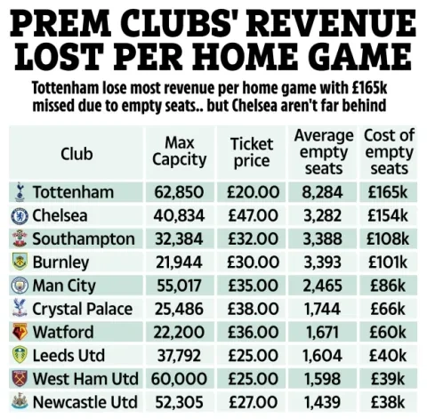 أكثر الأندية الإنجليزية التي خسرت إيرادات على ملعبها هذا الموسم (thesun)