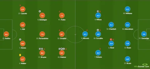 تقييم اللاعبين في مباراة مانشستر سيتي وفولهام (WhoScored)
