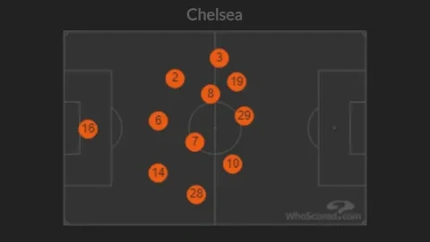 أماكن تمركز لاعبي تشيلسي طيلة 120 دقيقة