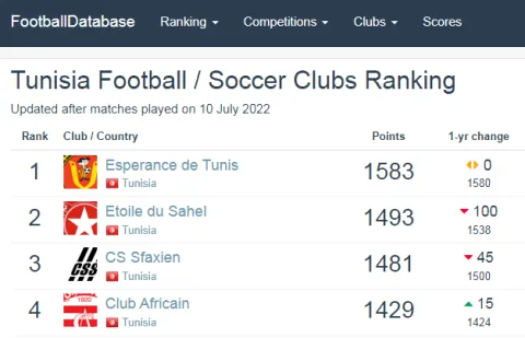 ترتيب الأندية التونسية في التصنيف العالمي (footballdatabase)