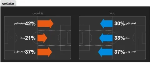 جوانب الهجوم مباراة يوفنتوس وروما