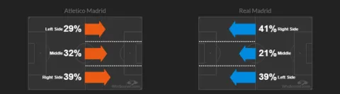 أماكن هجوم الفريقين في ديربي مدريد