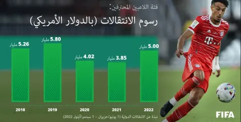 حجم الانفاق المالي في 2022