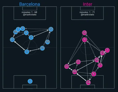 تموقع لاعبي برشلونة وإنتر ميلان