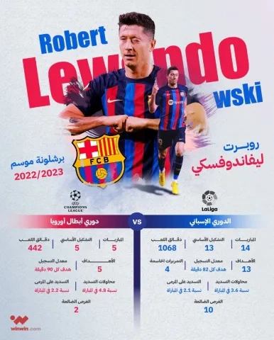 كل ما قدمه الدولي البولندي روبرت ليفاندوفسكي مهاجم برشلونة مع النادي الكتالوني هذا الموسم 2022/2023 - ون ون winwin robert lewandowski barcelona