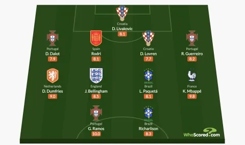 التشكيلة المثالية لثمن نهائي كأس العالم قطر 2022 (WhoScored)