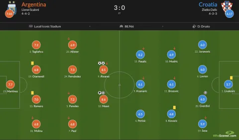 خريطة لقاء الأرجنتين وكرواتيا في نصف نهائي كأس العالم قطر 2022 (WhoScored)