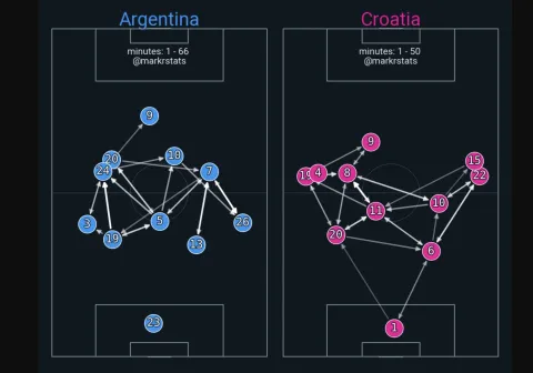 شبكة تمريرات اللاعبين في مباراة الأرجنتين وكرواتيا في نصف نهائي كأس العالم قطر 2022 (mark stats bot)