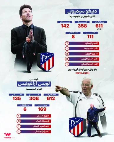 دييغو سيميوني المدرب التاريخي في أتلتيكو مدريد