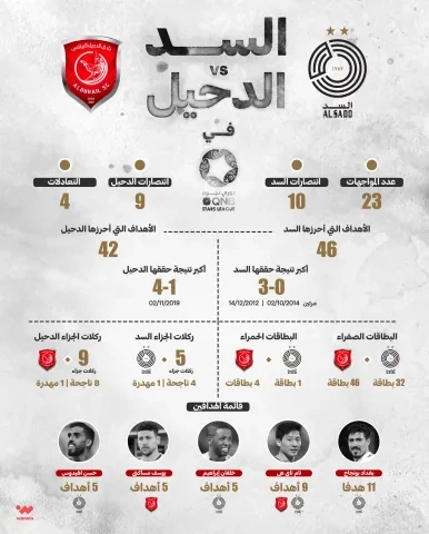 تاريخ مواجهات السد والدحيل في دوري نجوم قطر (winwin) ون ون winwin