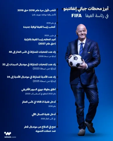 أبرز محطات جياني إنفانتينو في رئاسة الفيفا (Getty) ون ون winwin