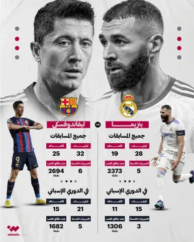 أرقام كريم بنزيما وروبرت ليفاندوفسكي خلال موسم 2022-2023 (winwin) ون ون winwin