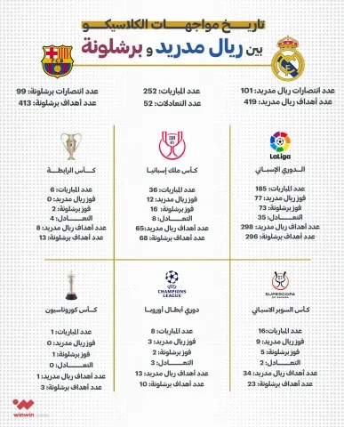 كلاسيكو الأرض.. تاريخ مواجهات برشلونة وريال مدريد في الكلاسيكو بالدوري الإسباني ون ون winwin  - The history of El Clasico confrontations between Real Madrid and Barcelona