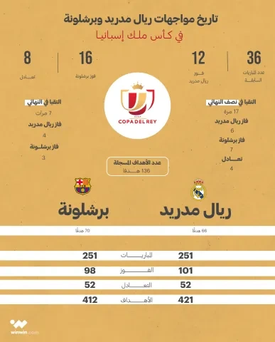 تاريخ مواجهات برشلونة وريال مدريد في مسابقة كأس ملك إسبانيا ون ون winwin