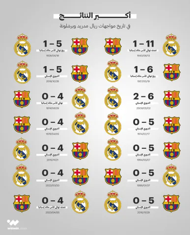 أكبر النتائج في تاريخ مواجهات ريال مدريد وبرشلونة (winwin) ون ون winwin