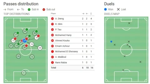 أرقام الثنائيات والتمريرات لنجم الأهلي موديست