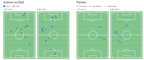 مشاركات وتمريرات موديست في الملعب
