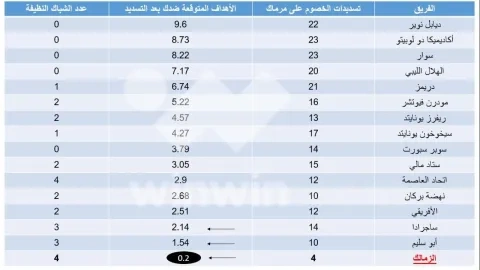 جدول تسديدات الفرق في دور مجموعات الكونفدرالية 