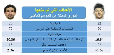 مُقارنة رقمية بين محمد صبحي (يمين) ومحمد عواد في الدوري المصري بالموسم الماضي (winwin)