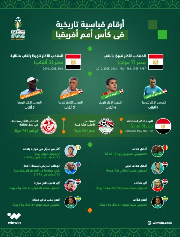 أرقام قياسية في كأس أمم أفريقيا