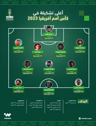 أنفوغراف أغلى  تشكيلة في كأس أمم أفريقيا 2023