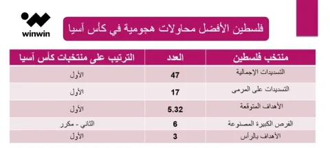 من مباراة فلسطين وهونغ كونغ بكأس آسيا 2024 (winwin) ون ون winwin