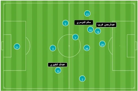 الخيبري "لاعب الوسط" يلعب في الدفاع متوسط تمركز لاعبي السعودية&nbsp;أمام&nbsp;تايلاند