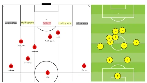 متوسط التمركز للاعبي الزمالك أمام الاتحاد