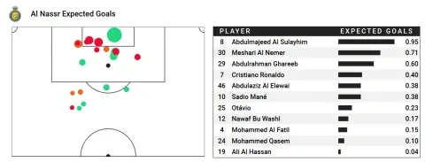 الأهداف المتوقعة لرونالدو أمام أبها