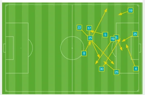 التمريرات المفتاحية للزمالك أمام الاتحاد السكندري