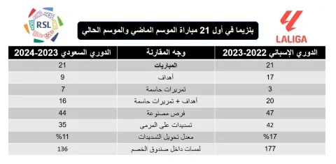 أرقام كريم بنزيما