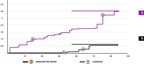 الأهداف المتوقعة بين مانشستر يونايتد وليفربول