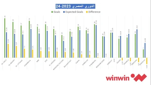 الأهداف الفعلية والأهداف التي كان من المتوقع تسجيلها لأندية الدوري المصري