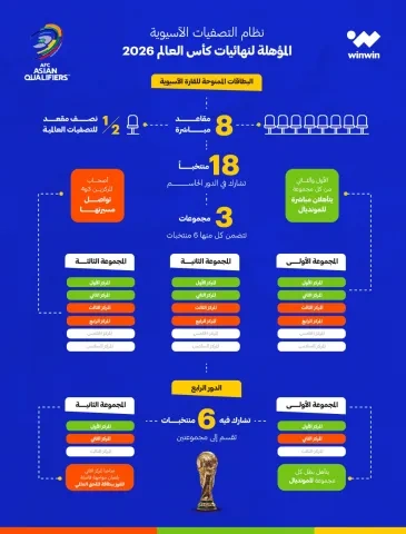 طريق المنتخبات الآسيوية العربية للتأهل إلى كأس العالم 2026