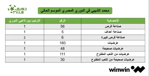 أرقام محمد الشيبي