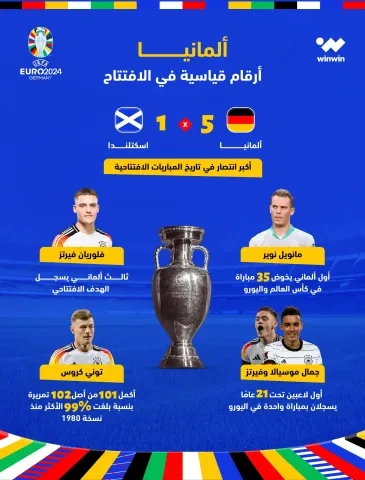 أرقام قياسية مميزة من منخب ألمانيا في المباراة الافتتاحية لبطولة كأس أمم أوروبا 2024
