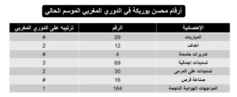 أرقام محسن بوريكة مهاجم المغرب الفاسي