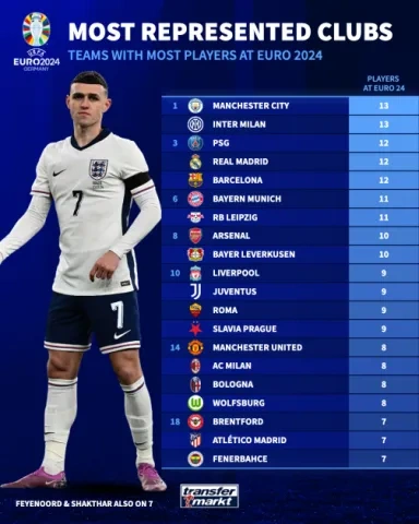 أكثر الأندية تمثيلًا في كأس أمم أوروبا 