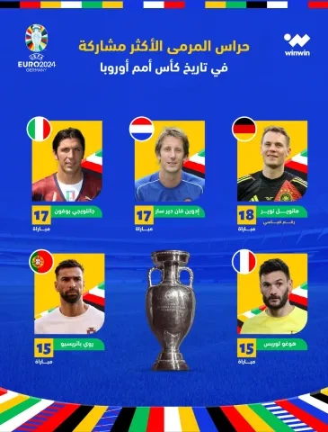 حراس المرمى الأكثر مشاركة في تاريخ كأس أمم أوروبا