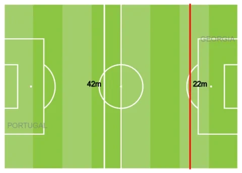 متوسط فوز منتخب جورجيا بالكرة كان على متوسط 22 من مرماه ما يؤكد الكتلة الدفاعية المنخفضة
