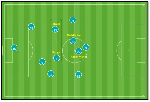 متوسط تمركز أمام بيراميدز يوضح وجود فتوح إلى جانب دونغا في وسط الملعب