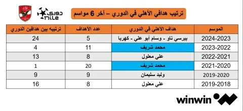 مهاجمو الأهلي في آخر 6 سنوات في الدوري المصري