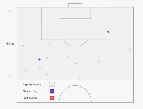 خريطة 14 تحول هجومي لإسبانيا امام إيطاليا، أكبر عدد في يورو 2024 حتى الآن
