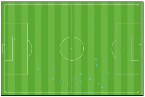 خريطة لمسات سيف فاروق جعفر (ظهير أيمن) وأوباما (جناح أيمن) أمام بلدية المحلة