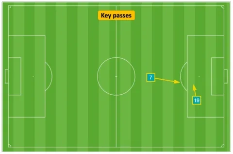 تمريرتان مفتاحيتان فقط للزمالك أمام الإسماعيلي، أقل رقم له هذا الموسم